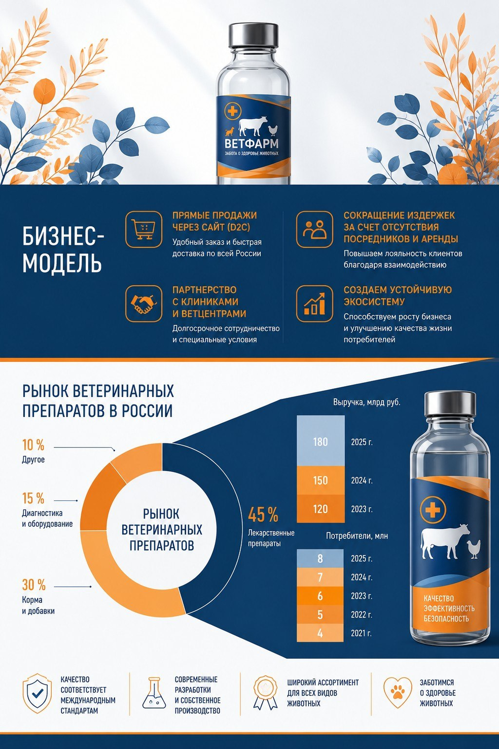 Инфографика «Бизнес-модель ВетФарм»