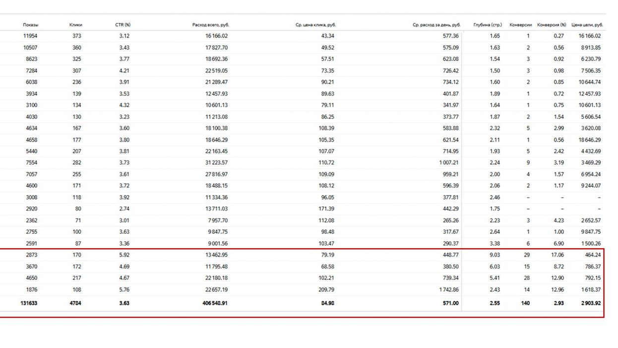 Скриншот результатов кампании 3